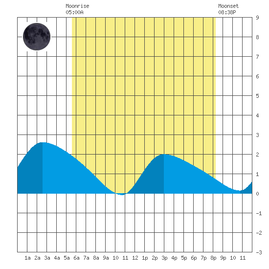 Hartford tide chart for Thursday, July 24, 2025