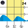 Hartford tide chart for Thursday, July 24, 2025