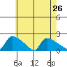 Hartford tide chart for Saturday, July 26, 2025
