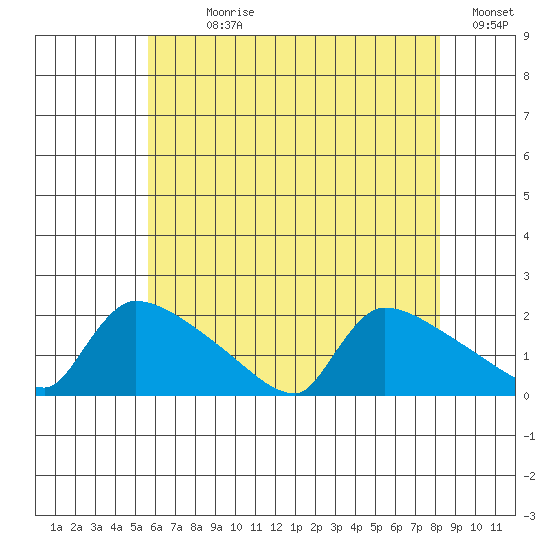 Hartford tide chart for Sunday, July 27, 2025
