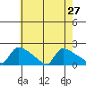 Hartford tide chart for Sunday, July 27, 2025