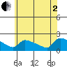 Hartford tide chart for Wednesday, July 2, 2025