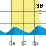 Hartford tide chart for Wednesday, July 30, 2025
