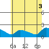 Hartford tide chart for Thursday, July 3, 2025
