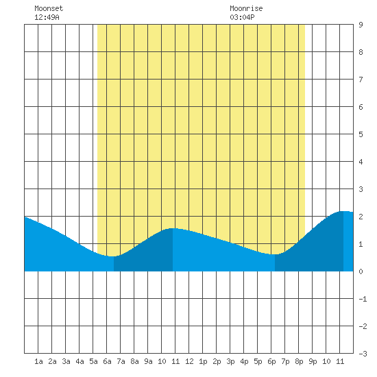 Hartford tide chart for Friday, July 4, 2025