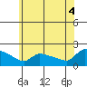 Hartford tide chart for Friday, July 4, 2025