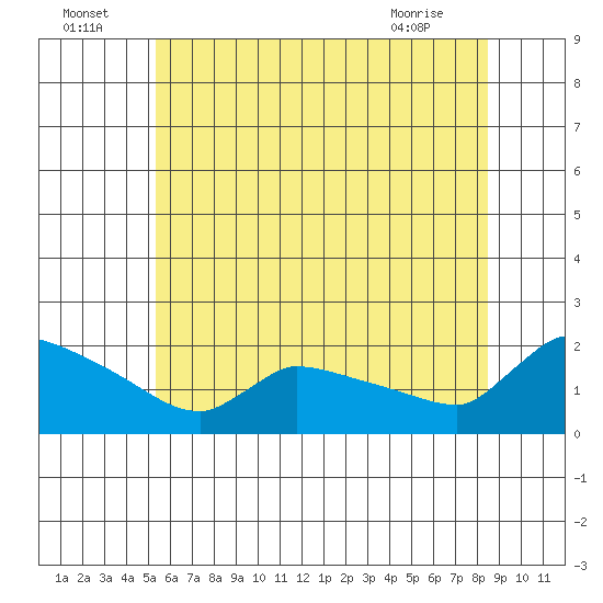 Hartford tide chart for Saturday, July 5, 2025
