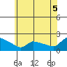 Hartford tide chart for Saturday, July 5, 2025