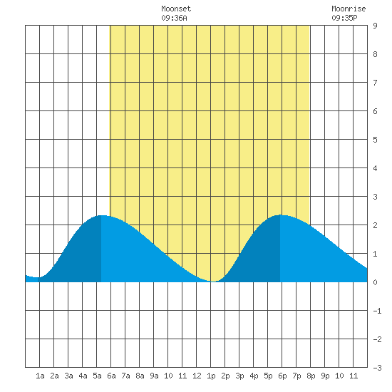 Hartford tide chart for Tuesday, August 12, 2025