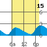 Hartford tide chart for Friday, August 15, 2025
