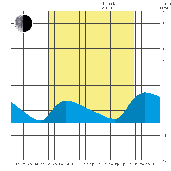 Hartford tide chart for Saturday, August 16, 2025