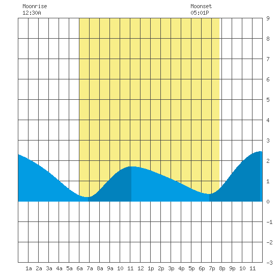 Hartford tide chart for Monday, August 18, 2025