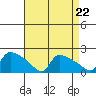Hartford tide chart for Friday, August 22, 2025