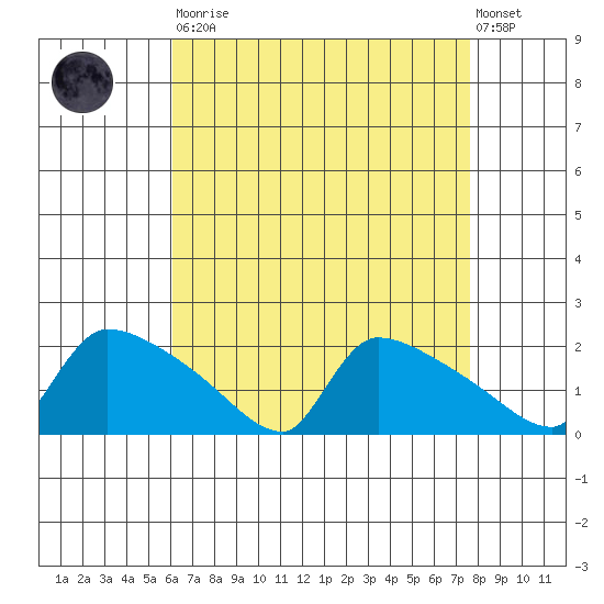 Hartford tide chart for Saturday, August 23, 2025