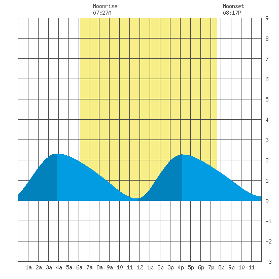 Hartford tide chart for Sunday, August 24, 2025
