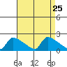Hartford tide chart for Monday, August 25, 2025