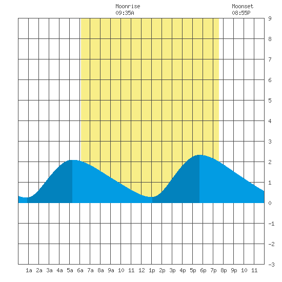 Hartford tide chart for Tuesday, August 26, 2025