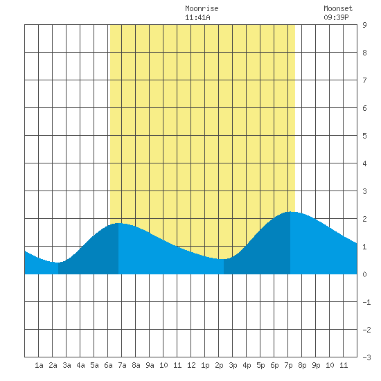 Hartford tide chart for Thursday, August 28, 2025