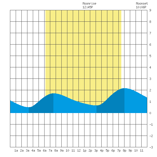 Hartford tide chart for Friday, August 29, 2025