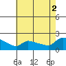 Hartford tide chart for Saturday, August 2, 2025