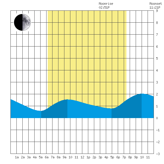 Hartford tide chart for Sunday, August 31, 2025