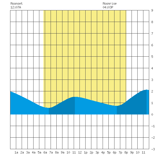 Hartford tide chart for Sunday, August 3, 2025