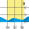Hartford tide chart for Sunday, August 3, 2025