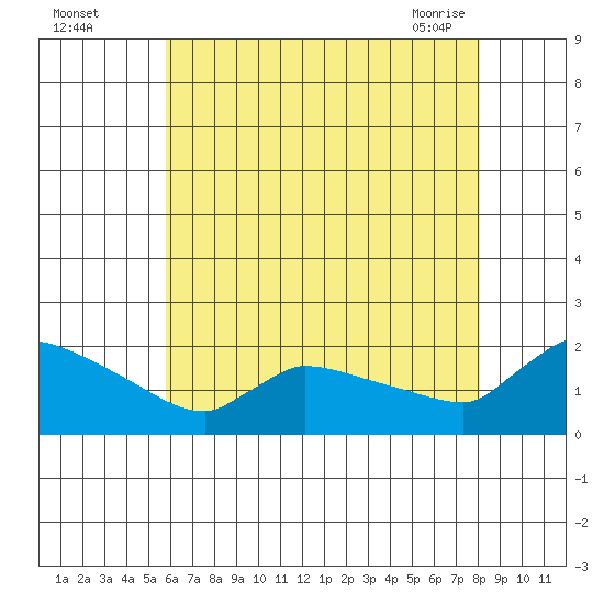 Hartford tide chart for Monday, August 4, 2025
