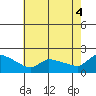 Hartford tide chart for Monday, August 4, 2025
