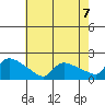 Hartford tide chart for Thursday, August 7, 2025