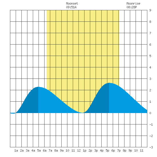 Hartford tide chart for Wednesday, September 10, 2025