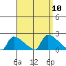 Hartford tide chart for Wednesday, September 10, 2025