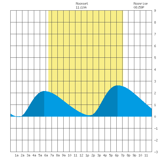 Hartford tide chart for Thursday, September 11, 2025