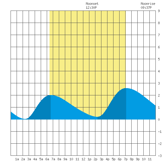 Hartford tide chart for Friday, September 12, 2025