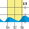 Hartford tide chart for Saturday, September 13, 2025