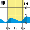 Hartford tide chart for Sunday, September 14, 2025