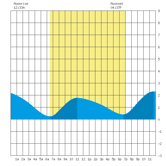 Hartford tide chart for Tuesday, September 16, 2025