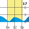 Hartford tide chart for Wednesday, September 17, 2025