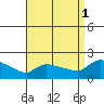 Hartford tide chart for Monday, September 1, 2025