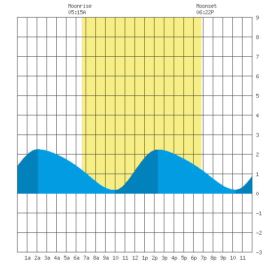 Hartford tide chart for Saturday, September 20, 2025