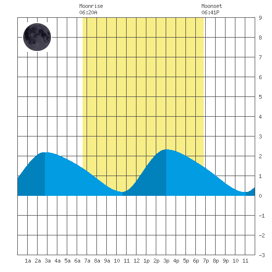 Hartford tide chart for Sunday, September 21, 2025