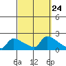 Hartford tide chart for Wednesday, September 24, 2025
