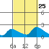 Hartford tide chart for Thursday, September 25, 2025