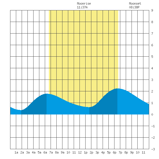 Hartford tide chart for Friday, September 26, 2025