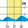 Hartford tide chart for Friday, September 26, 2025