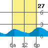 Hartford tide chart for Saturday, September 27, 2025