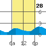 Hartford tide chart for Sunday, September 28, 2025