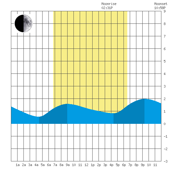 Hartford tide chart for Monday, September 29, 2025