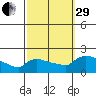 Hartford tide chart for Monday, September 29, 2025