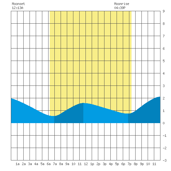 Hartford tide chart for Tuesday, September 2, 2025